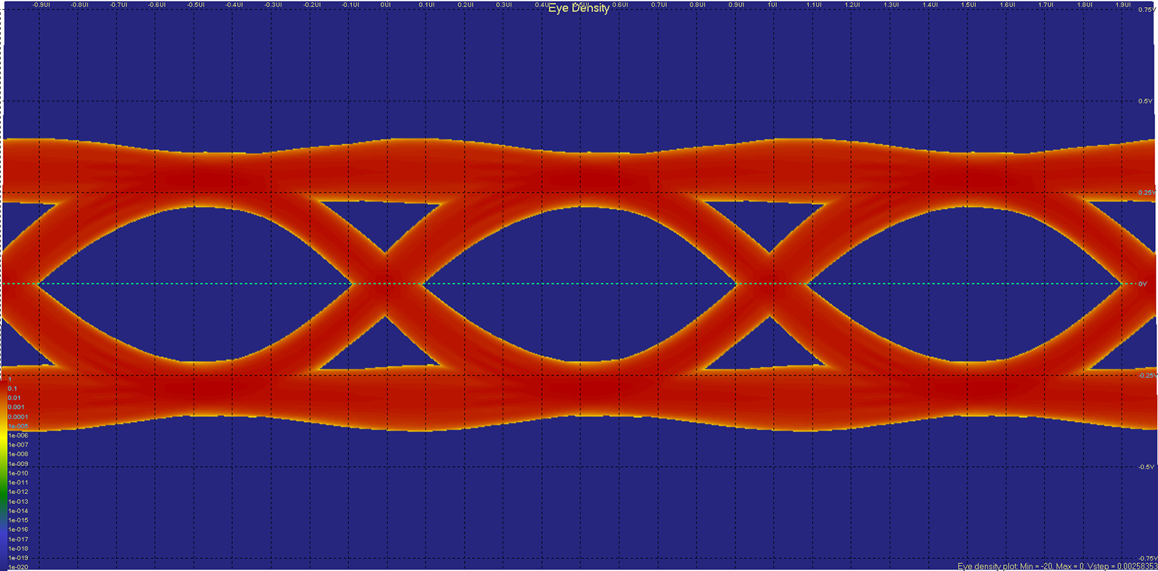 Eye diagram using Hyperlynx AMI models.